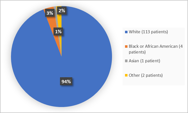 Drug Trials Snapshot Orladeyo Fda